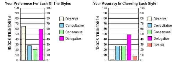 Leadership Judgement Indicator - profile graph