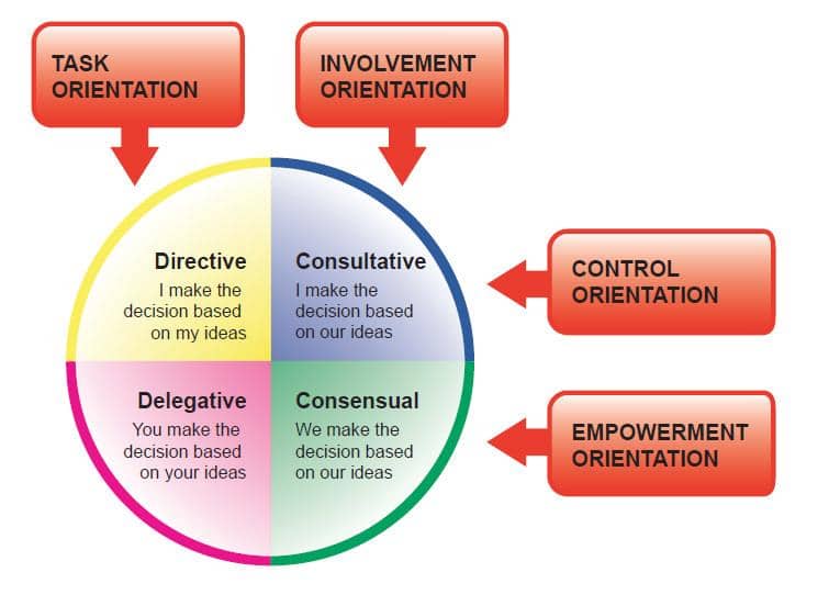 leadership orientation model