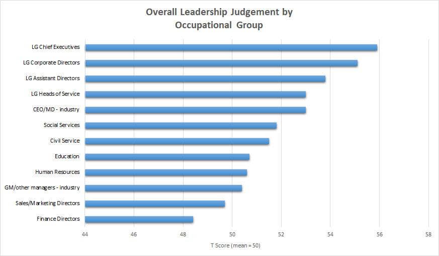 overall leadership judgement comparison